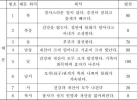 풍수지리 이론이 주거입지 선정에 미치는 영향에 관한 연구