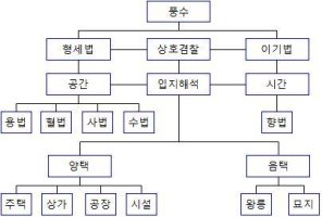 풍수지리는 분류