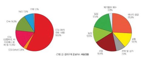 ① 탄소격리기술이란 ? ② 연소 후 CO2 포집 ③ 연소전 탈탄소화/ CO2 회수 저장