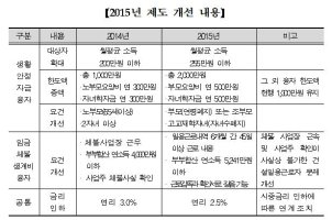 근로자생활안정자금5