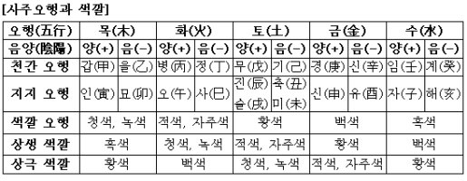 [풍수지리] 아파트 와 풍수