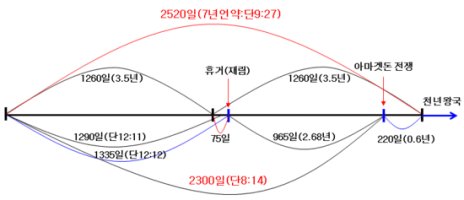 다니엘 예언에 대한 재림의 날을 계산해 본다